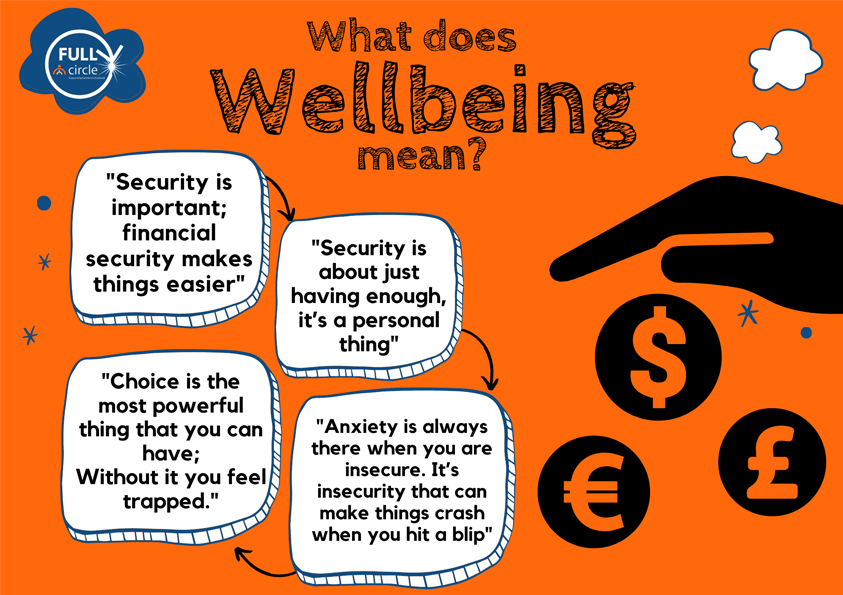 What Does Wellbeing Mean To You